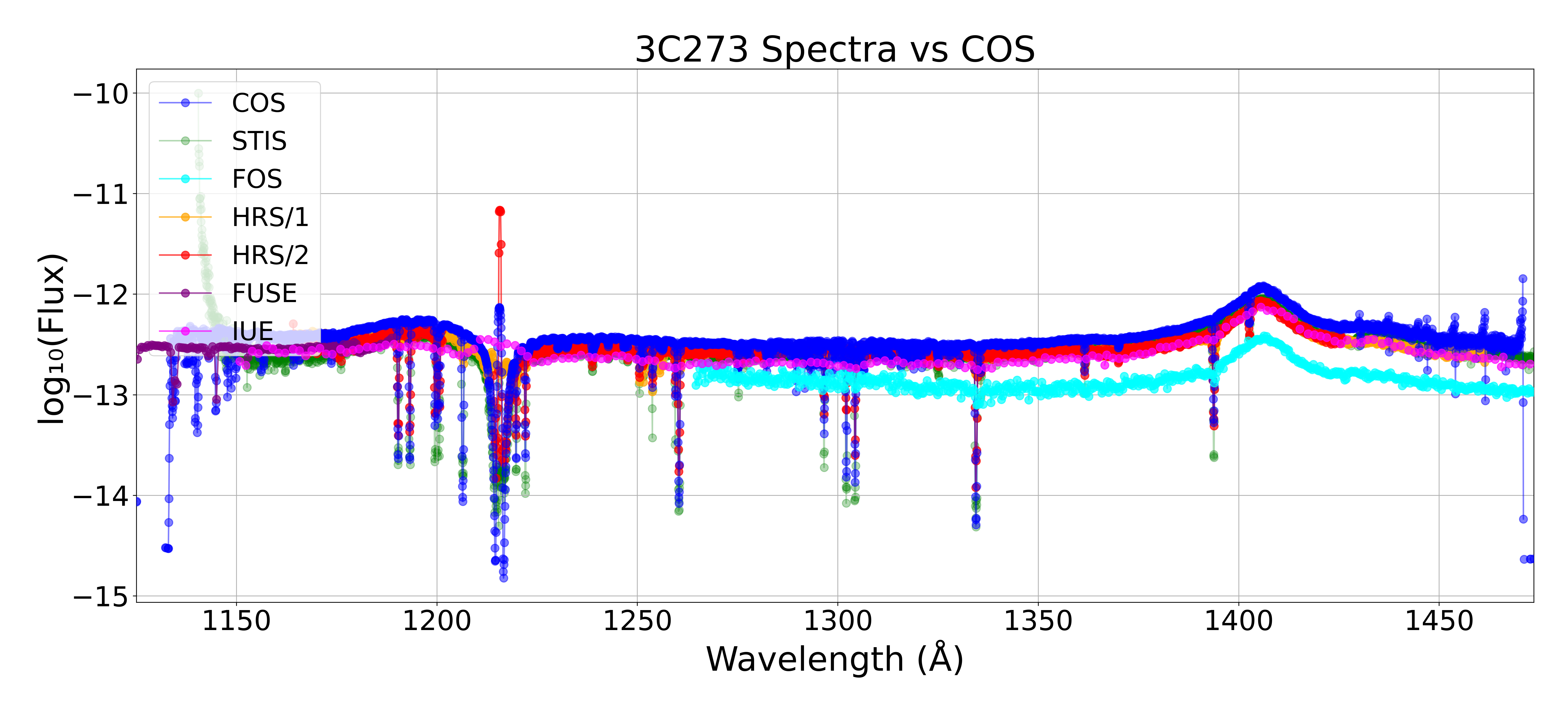 Log flux versus wavelength for 3C273 showing close agreement across COS, STIS, FOS, GHRS, FUSE, and IUE