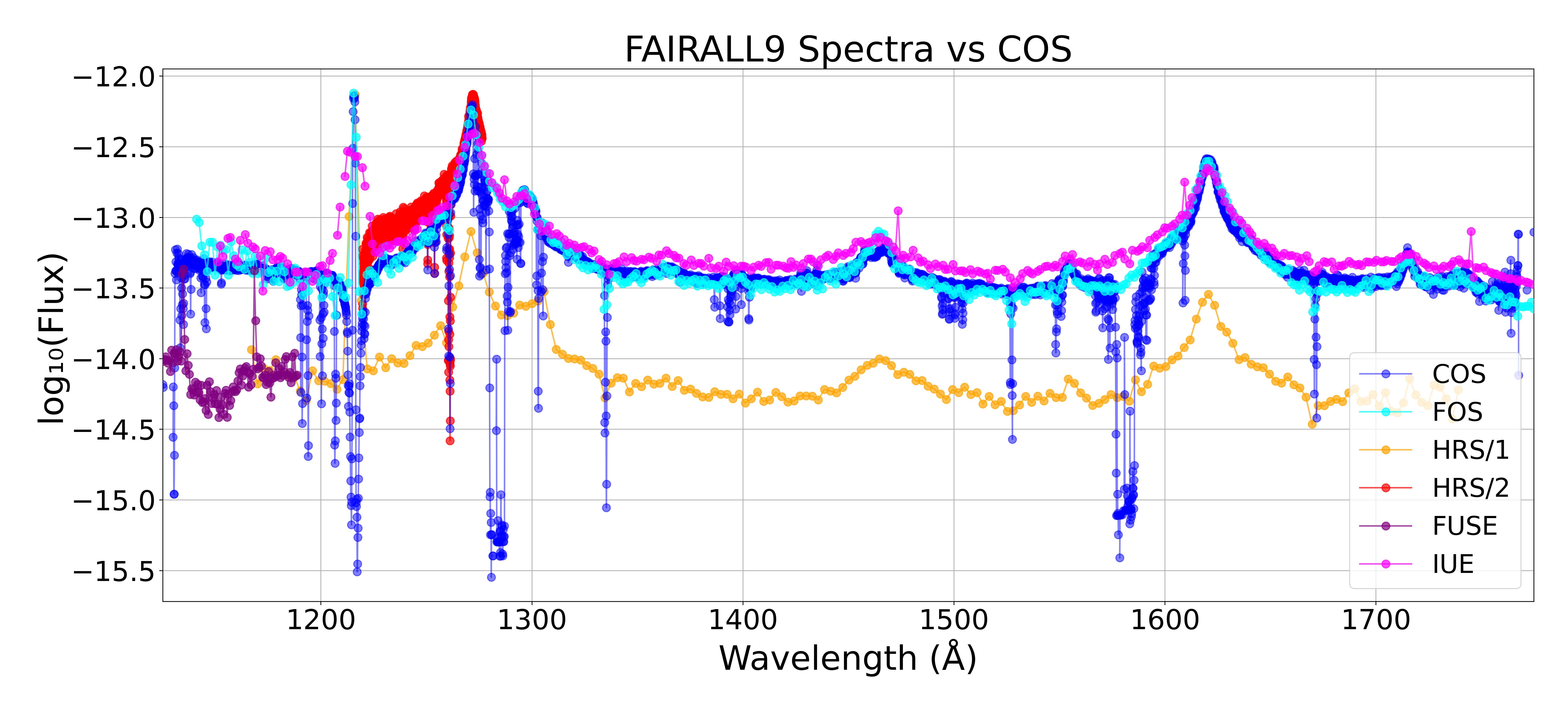 Log flux versus wavelength for FAIRALL9 showing substantial offsets between instruments, consistent with genuine source variability over the multi-decade baseline of archival observations