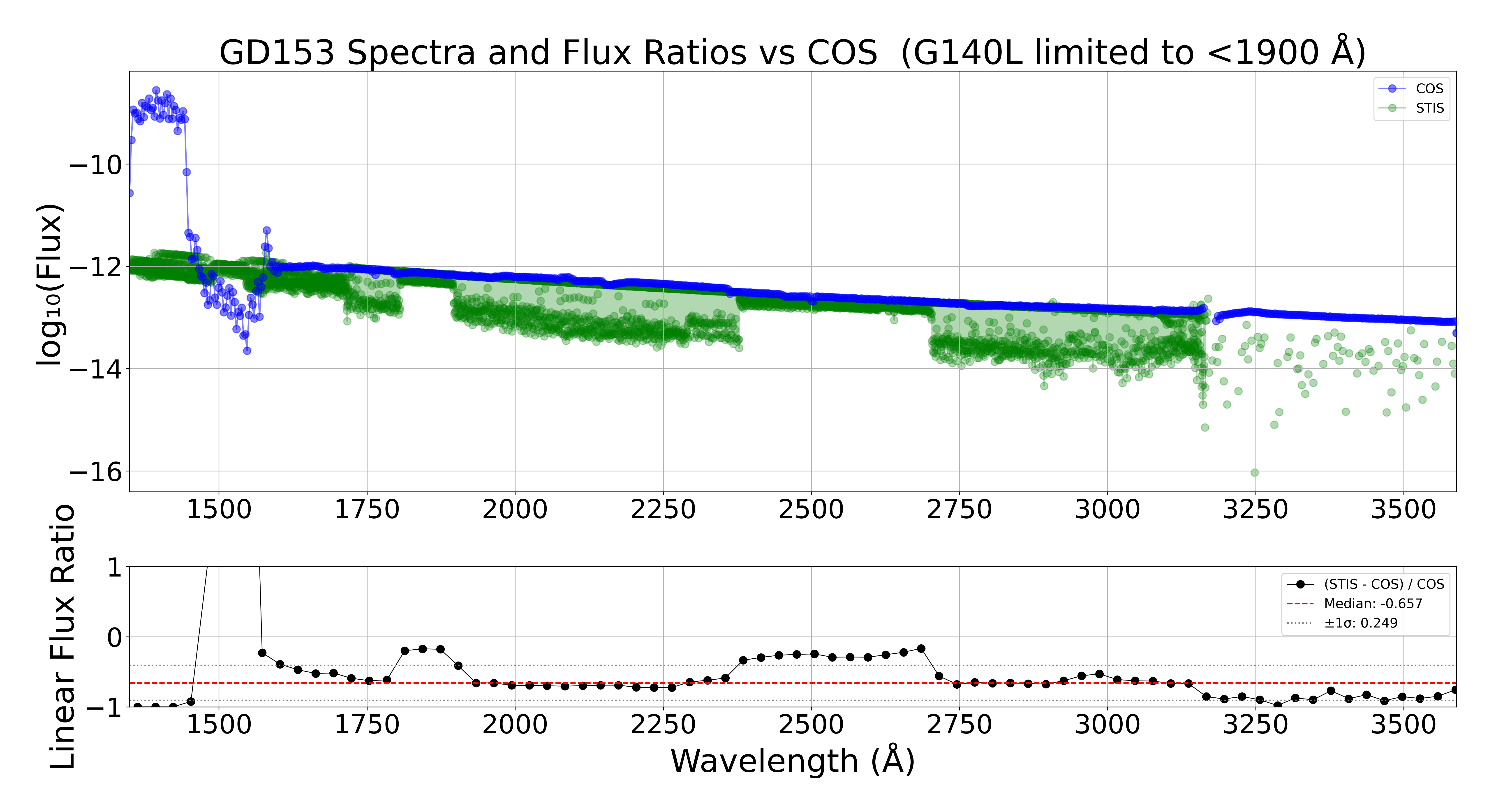 Log flux and linear flux ratio panels for GD153, showing a large STIS offset of negative 65.7 percent attributable to a low signal-to-noise STIS observation rather than a calibration error