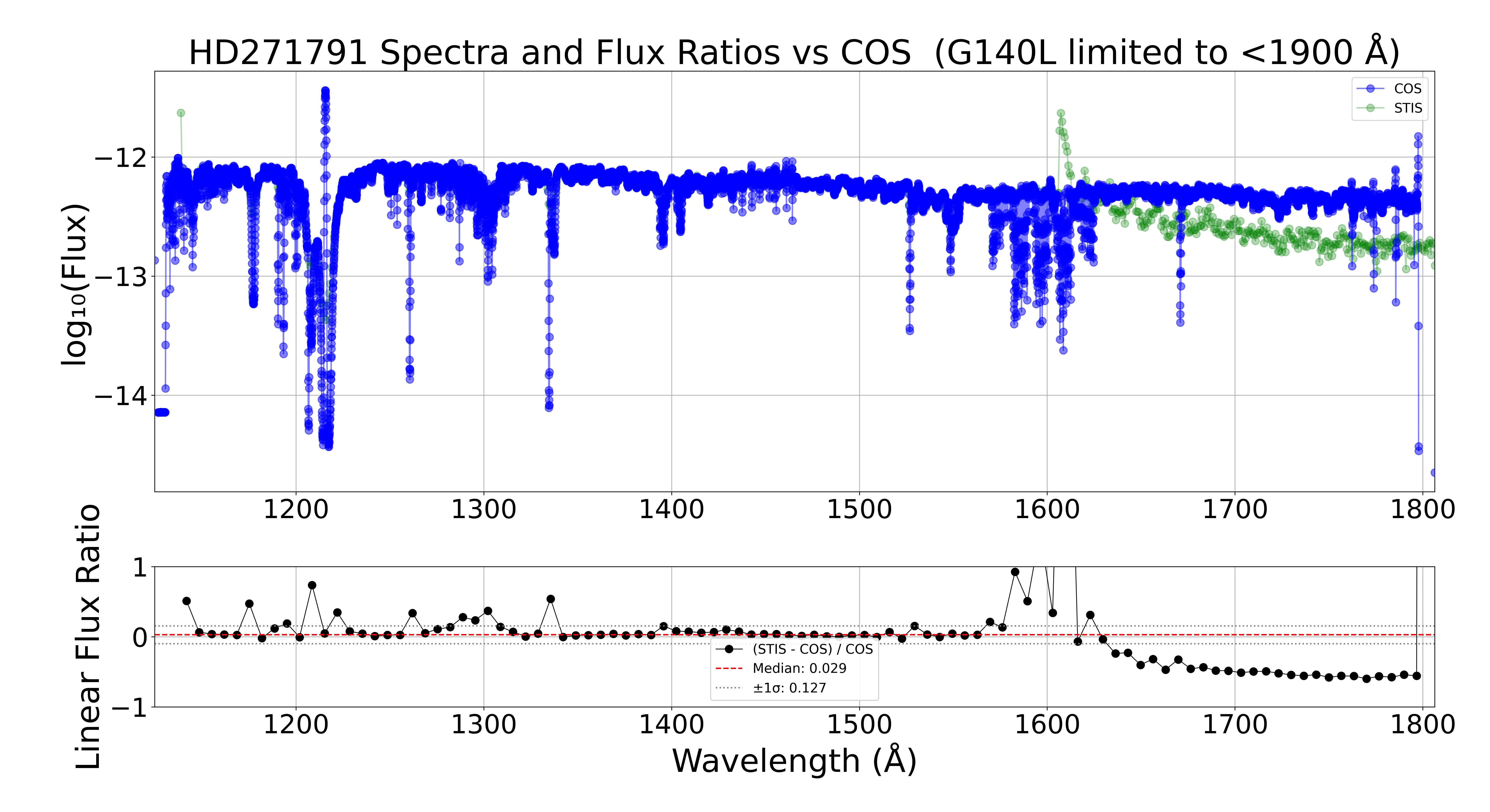 Log flux and linear flux ratio panels for HD271791 showing close agreement between COS and STIS below 1600 Angstroms, with clear divergence above that wavelength due to G140L second-order contamination